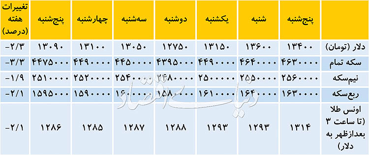 رکورد جدید در بازار ارز / بازدهی دلار منفی شد + جدول قیمت دلار رکورد جدید در بازار ارز / بازدهی دلار منفی شد + جدول قیمت دلار